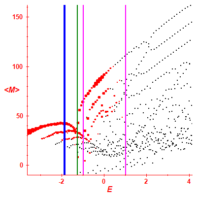 Peres lattice <M>